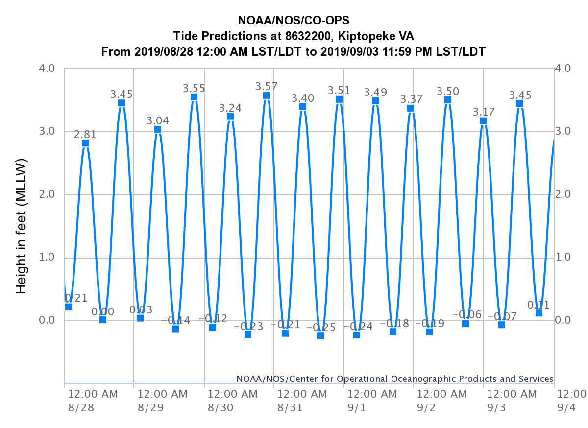 high-tides-sep-26-oct-02-virginia-institute-of-marine-science